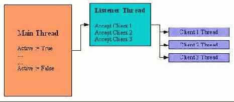 Класс TIdTCPServer